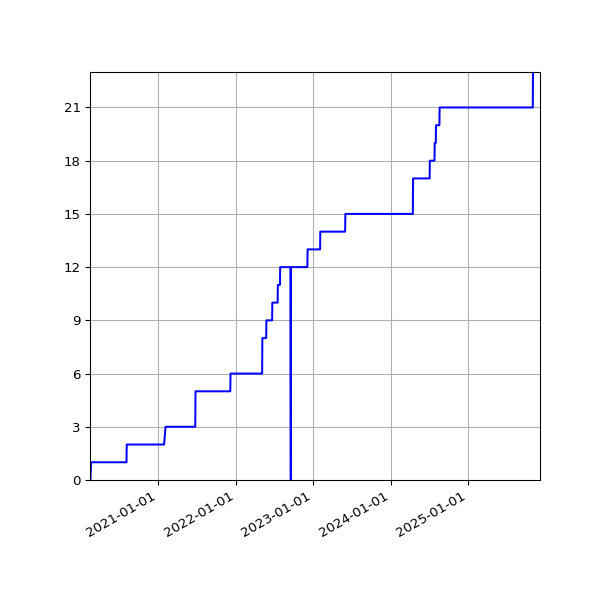 Graph of Activities against time