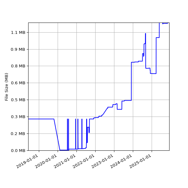 Graph of Total File Size against time