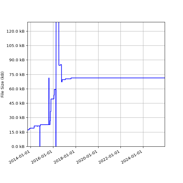 Graph of Total File Size against time