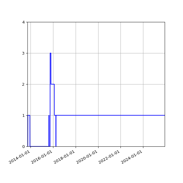 Graph of Files failing schema validation against time