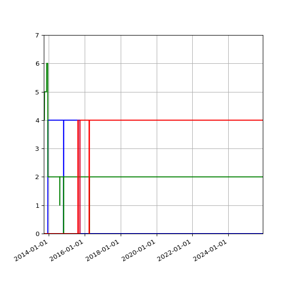 Graph of Files per version against time