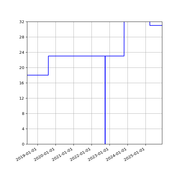 Graph of Activities against time
