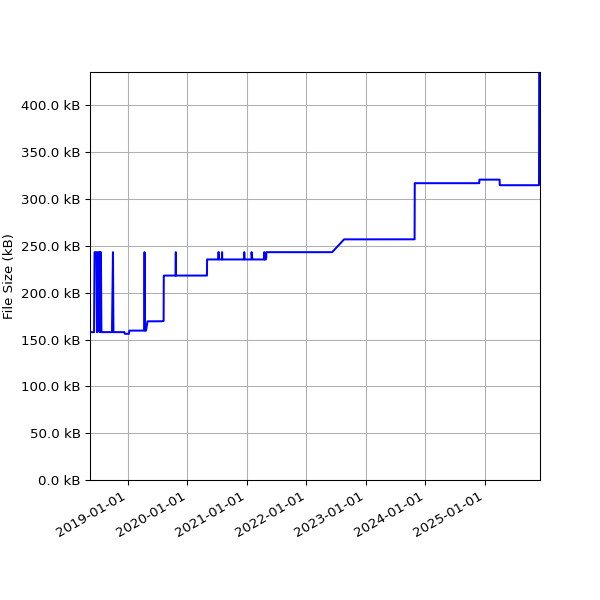Graph of Total File Size against time