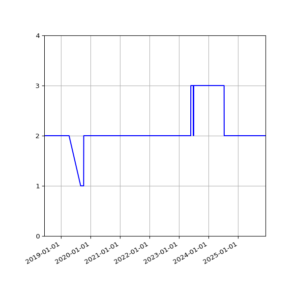 Graph of Activity Files against time
