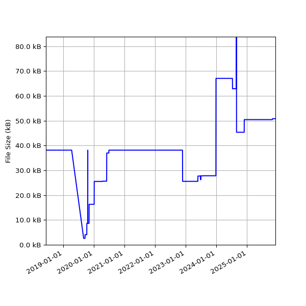 Graph of Total File Size against time