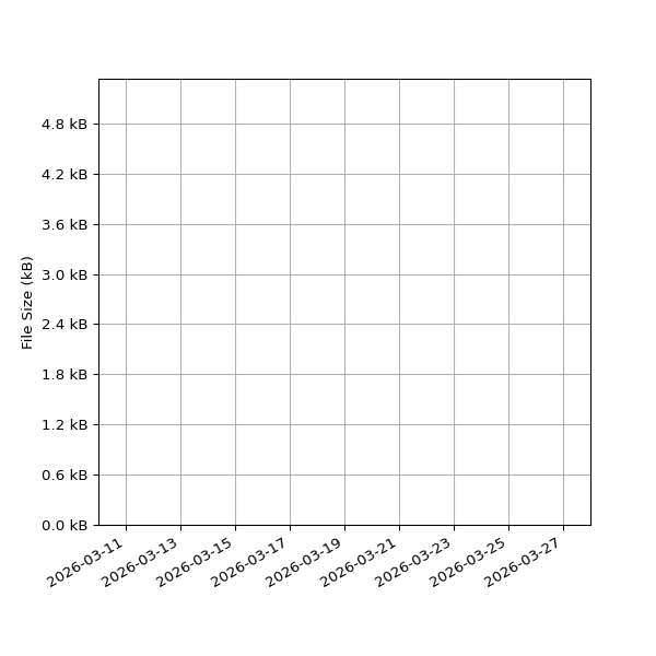 Graph of Total File Size against time