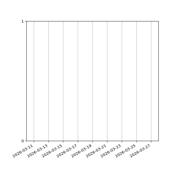 Graph of Files failing schema validation against time