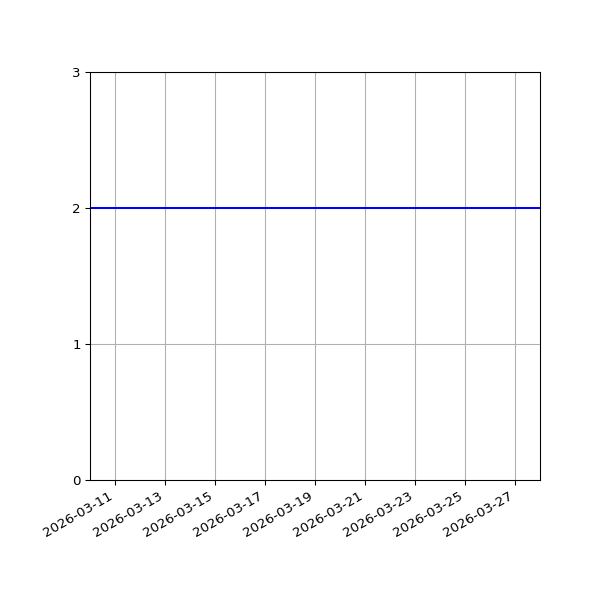 Graph of Files per version against time
