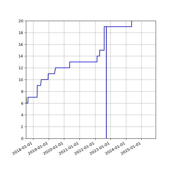 Graph of Activities against time