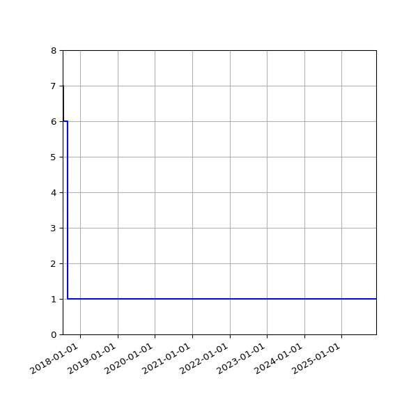 Graph of Activity Files against time