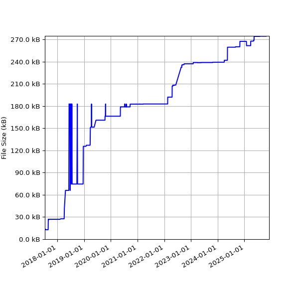 Graph of Total File Size against time
