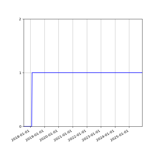 Graph of Organisation Files against time