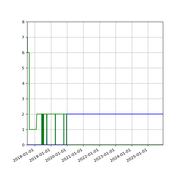 Graph of Files per version against time