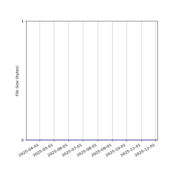 Graph of Total File Size against time