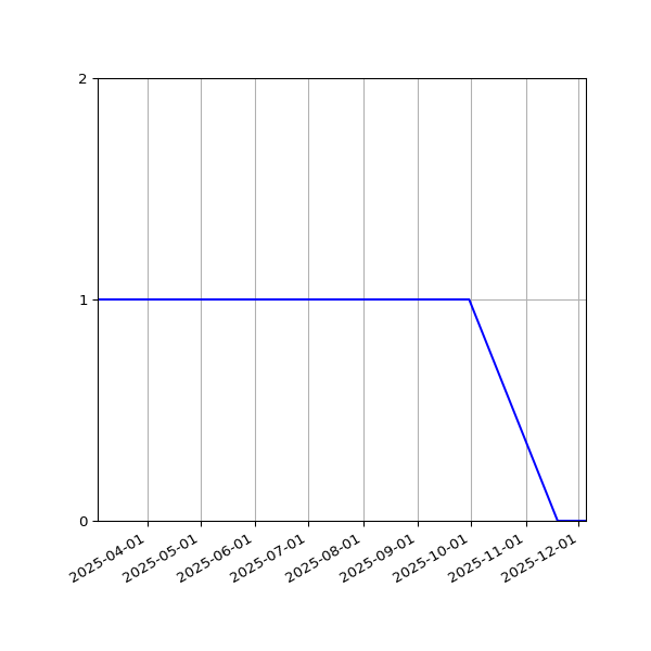 Graph of Files where XML is not well-formed against time