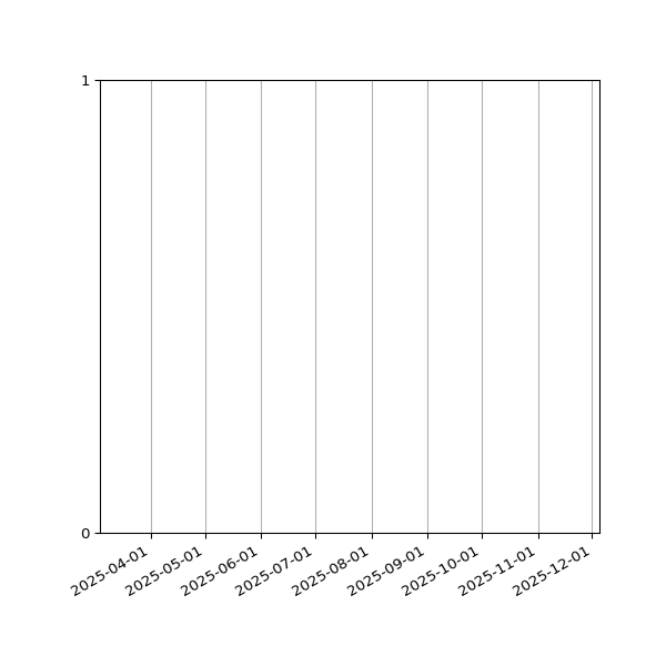 Graph of Files per version against time