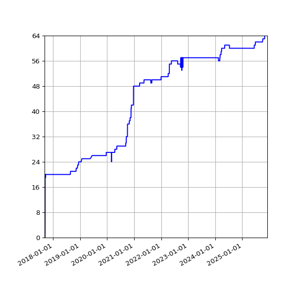 Graph of Activities against time