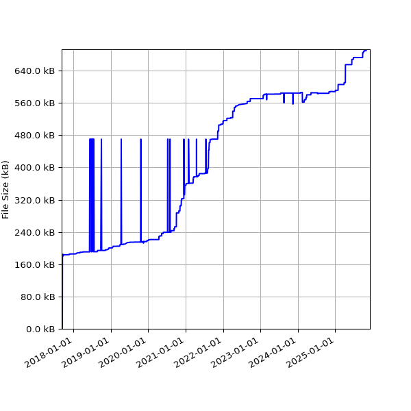 Graph of Total File Size against time