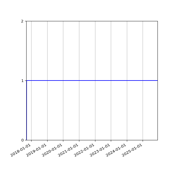 Graph of Organisation Files against time