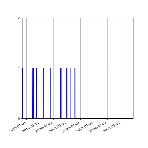 Graph of Files failing schema validation against time