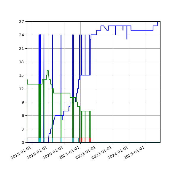 Graph of Files per version against time
