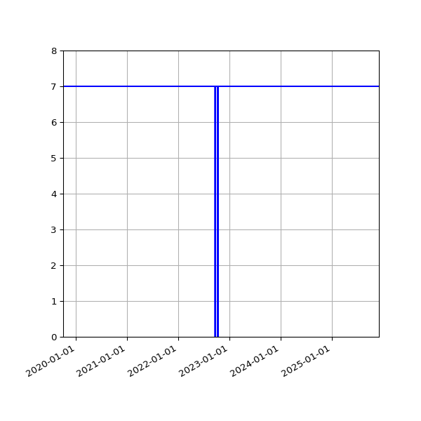 Graph of Activities against time