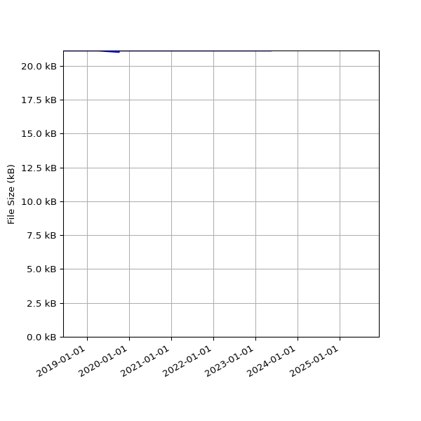 Graph of Total File Size against time