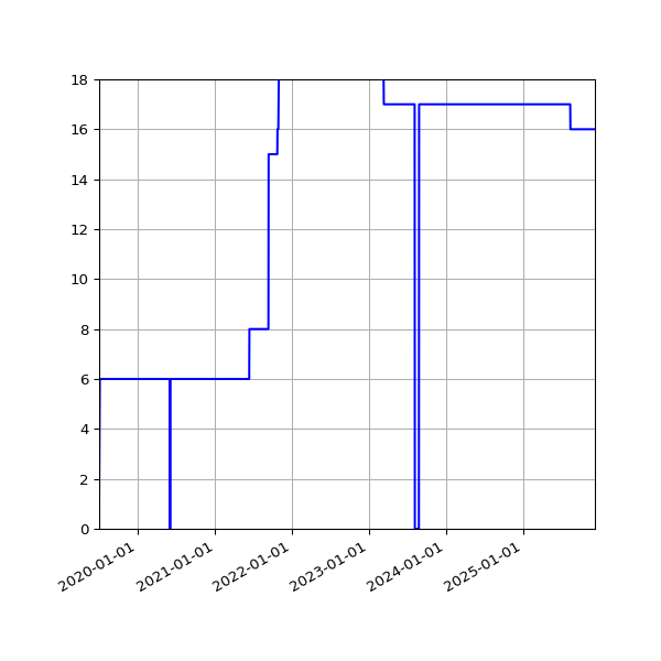 Graph of Activities against time