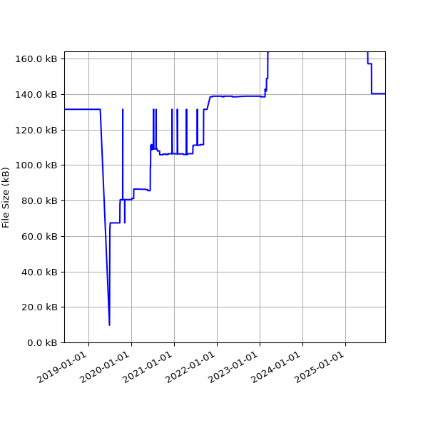 Graph of Total File Size against time