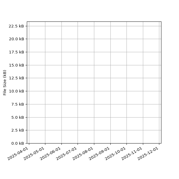 Graph of Total File Size against time