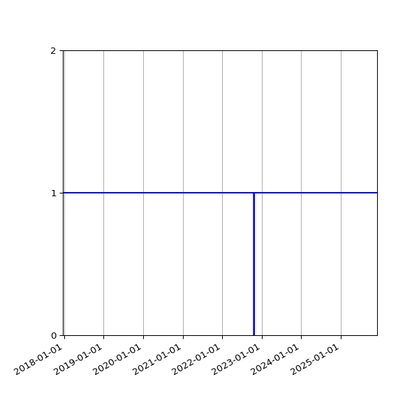 Graph of Activities against time