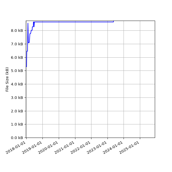 Graph of Total File Size against time