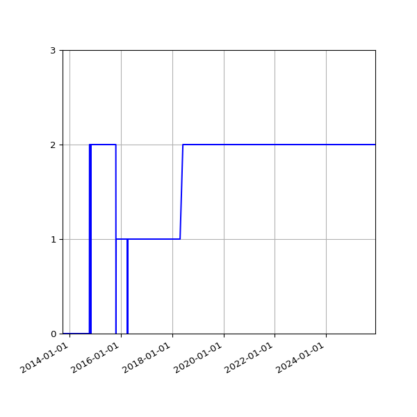 Graph of Activities against time