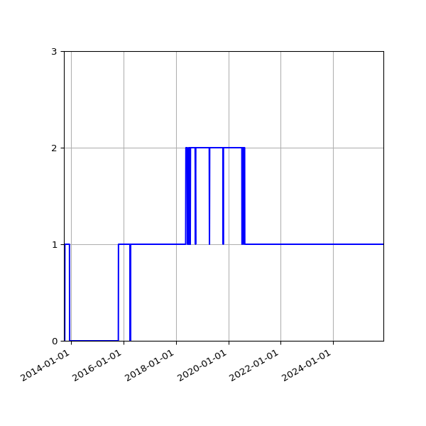 Graph of Files failing schema validation against time