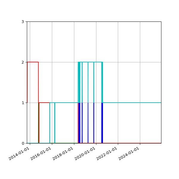 Graph of Files per version against time