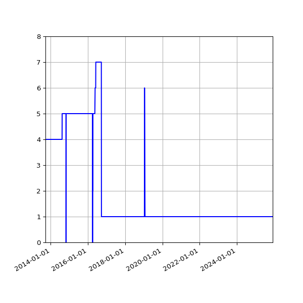 Graph of Activity Files against time