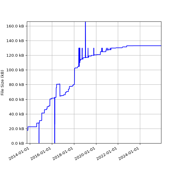 Graph of Total File Size against time