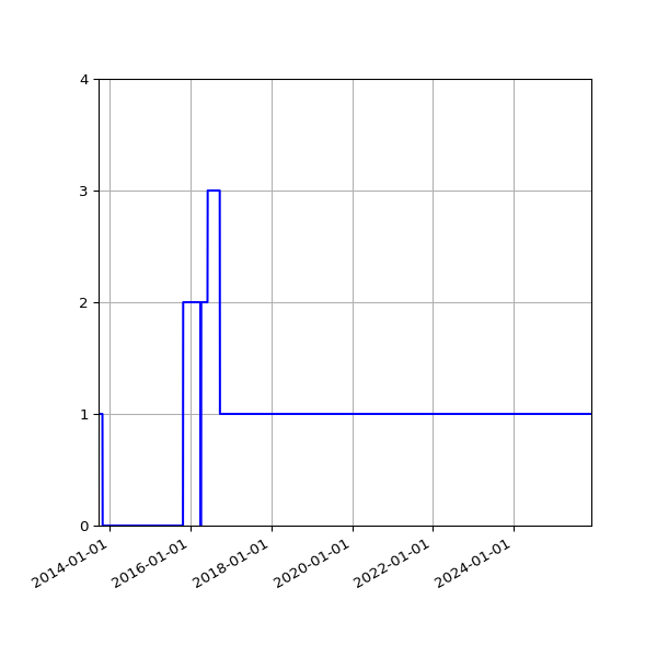 Graph of Files failing schema validation against time