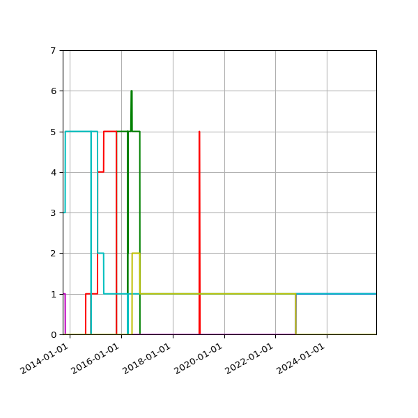 Graph of Files per version against time
