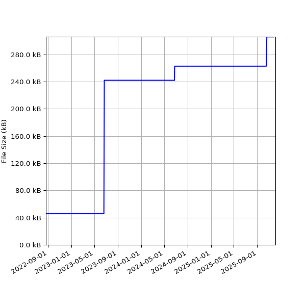 Graph of Total File Size against time