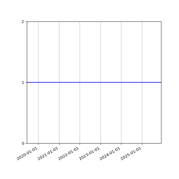 Graph of Activities against time