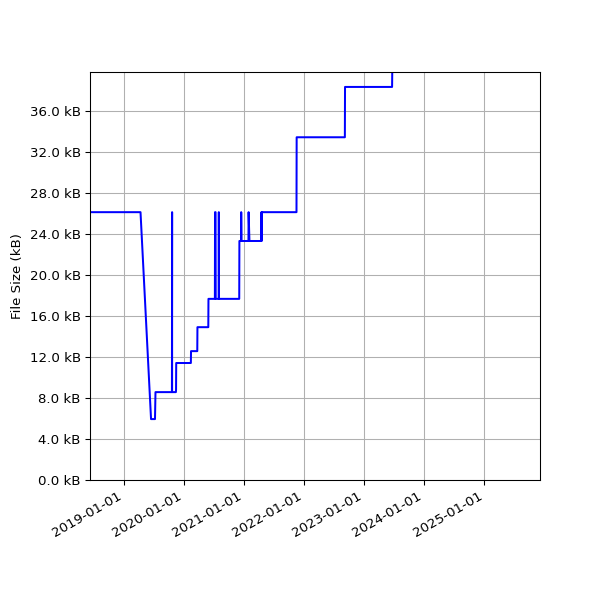 Graph of Total File Size against time