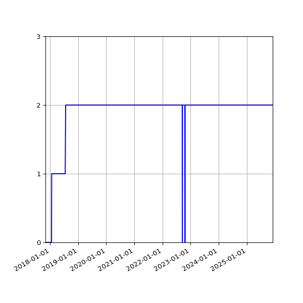 Graph of Activities against time