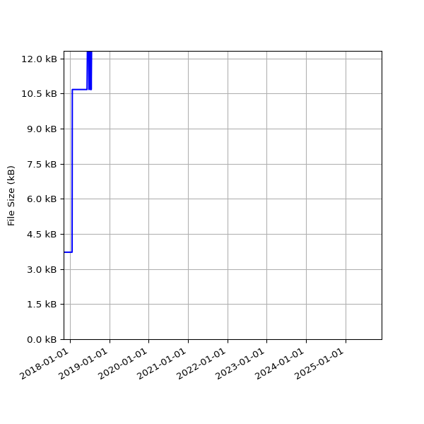 Graph of Total File Size against time