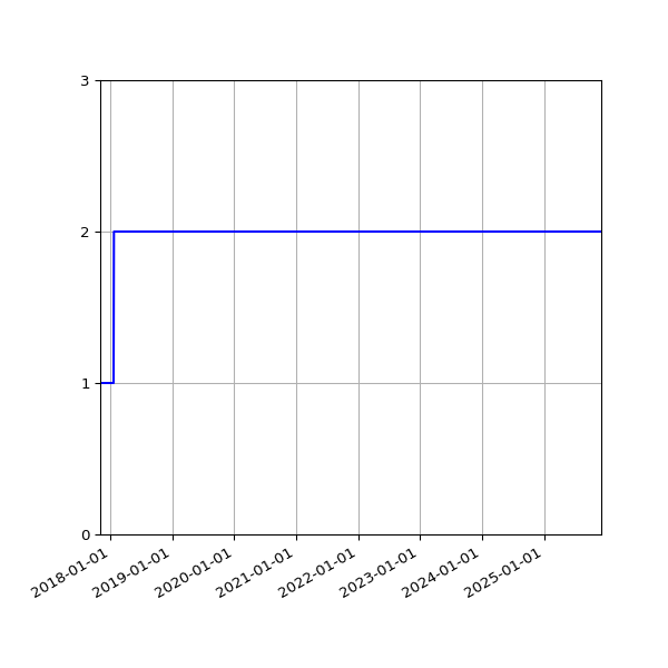 Graph of Files per version against time