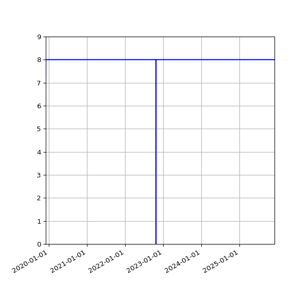 Graph of Activities against time