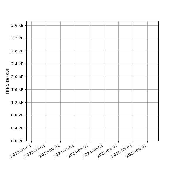 Graph of Total File Size against time