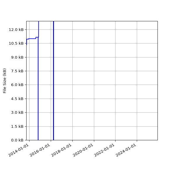 Graph of Total File Size against time