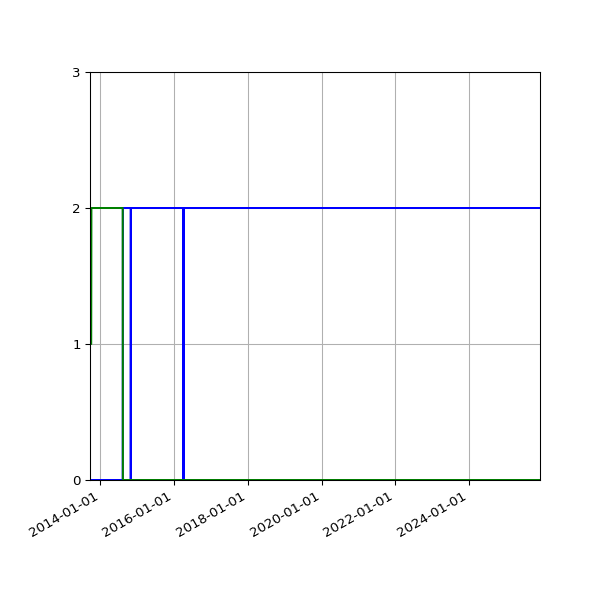 Graph of Files per version against time