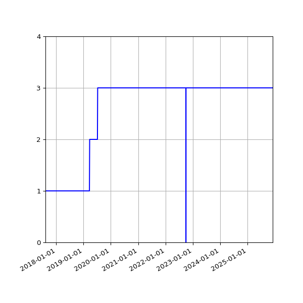 Graph of Activities against time